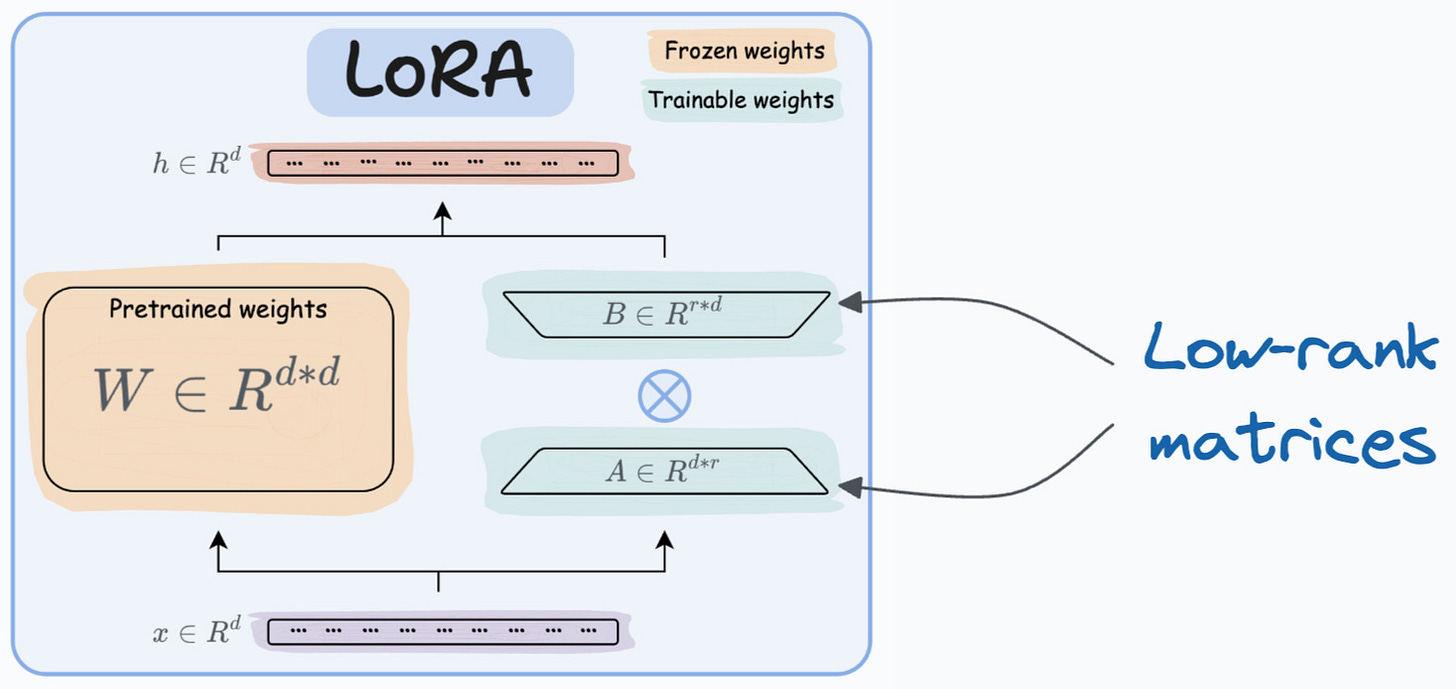 Fine-Tuning LLMs: Full Fine-Tuning, PEFT, LoRA, QLoRA