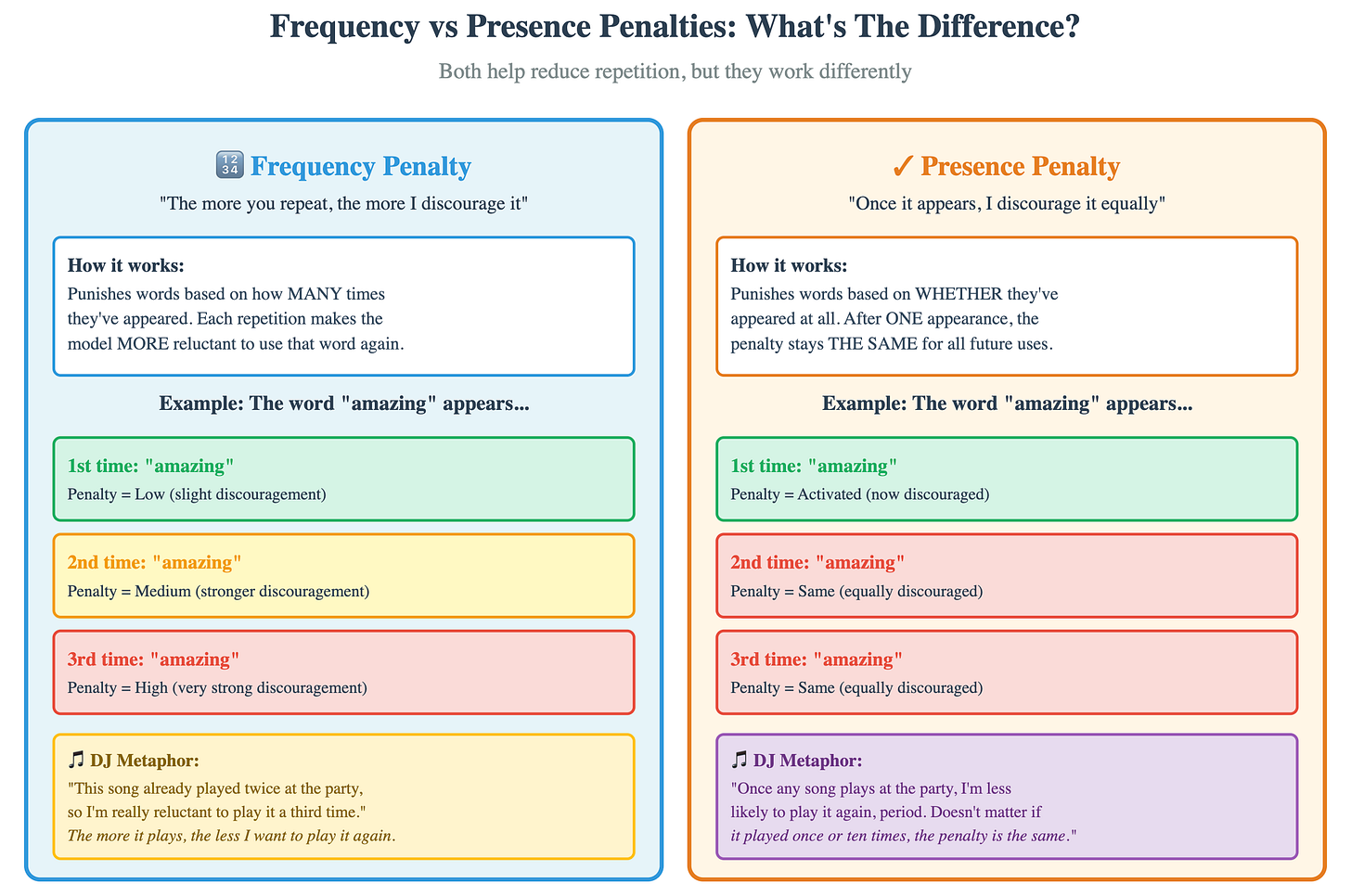 Frequency and presence penalties for LLM models