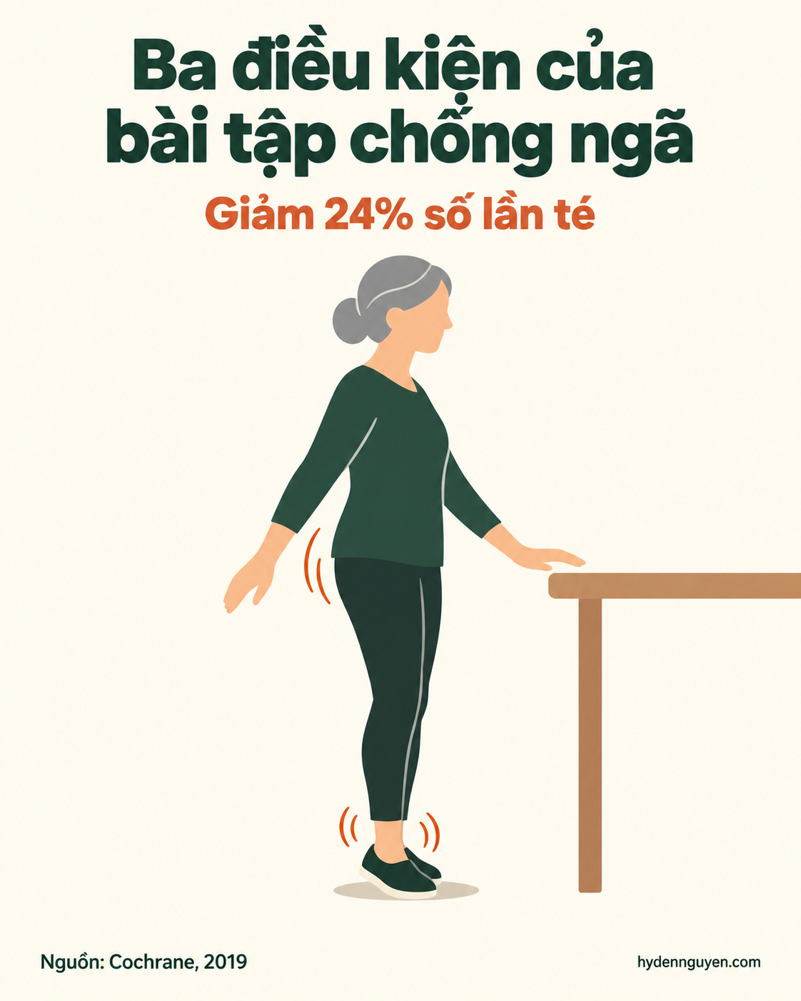 Minh hoạ một người lớn tuổi đứng hai bàn chân xếp thẳng hàng trước sau, một tay lơ lửng trên mép bàn, thân hơi nghiêng. Chữ trong ảnh: Ba điều kiện của bài tập chống ngã, giảm 24% số lần té, nguồn Cochrane Database of Systematic Reviews năm 2019. Minh hoạ một người lớn tuổi đứng hai bàn chân xếp thẳng hàng trước sau, một tay lơ lửng trên mép bàn, thân hơi nghiêng. Chữ trong ảnh: Ba điều kiện của bài tập chống ngã, giảm 24% số lần té, nguồn Cochrane Database of Systematic Reviews năm 2019.