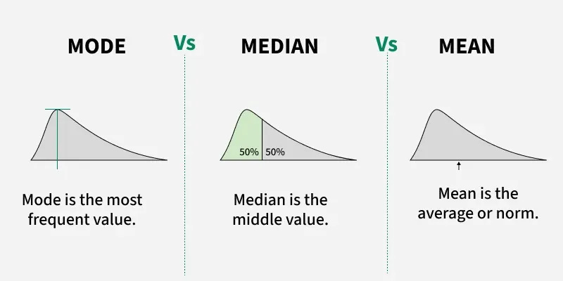 Difference Between Mean, Median, and Mode with Examples - GeeksforGeeks