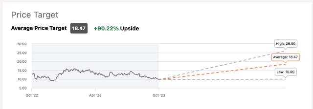 Analyst Price Targets Chart by seeking alpha