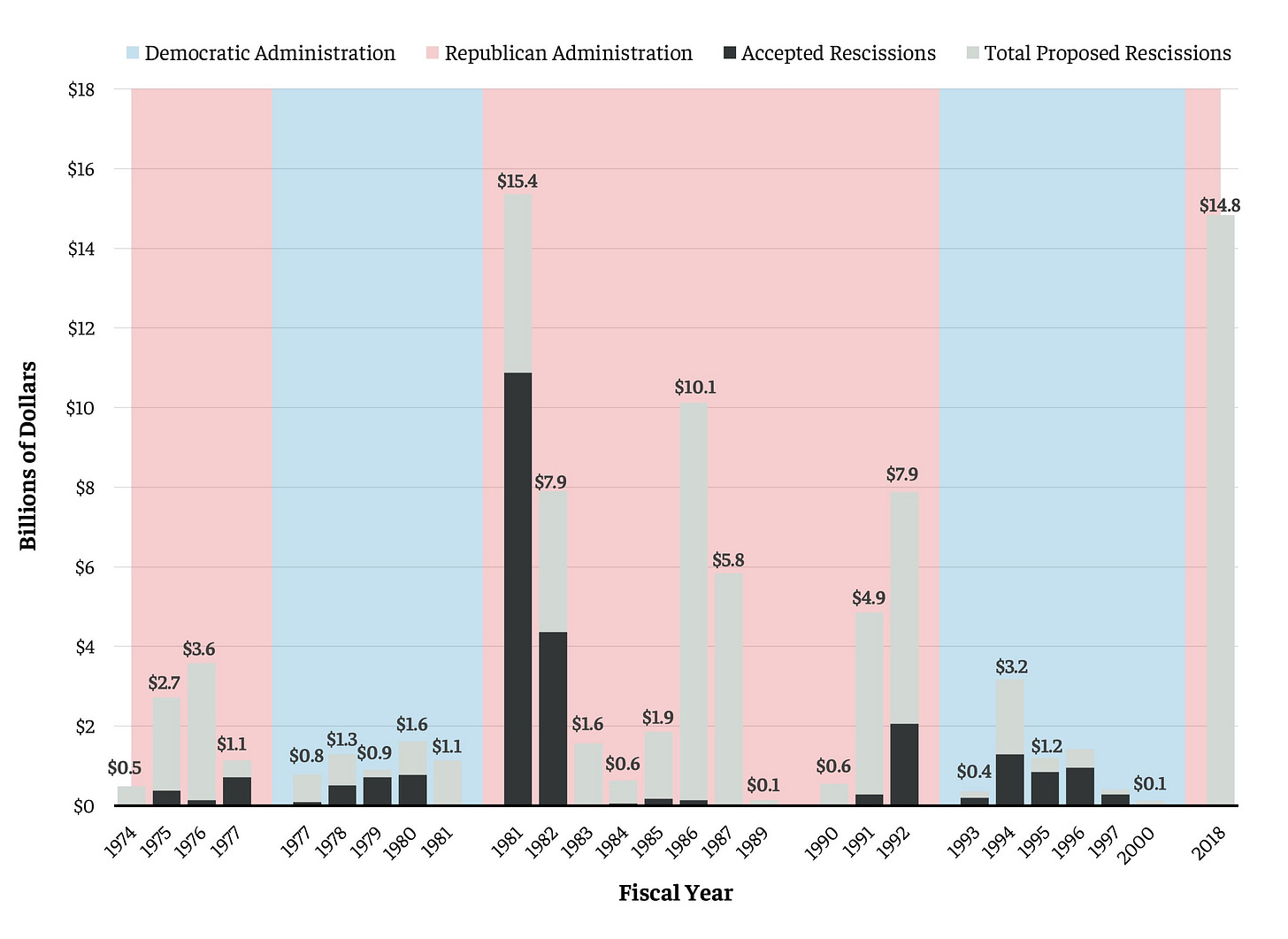 Line chart tracking rescissions proposed versus accepted by year. The proposed rescissions line is consistently higher, with notable peaks in the early 1980s and again in 2018. Accepted rescissions remain relatively low, showing the gap between presidential proposals and congressional approval. Line chart tracking rescissions proposed versus accepted by year. The proposed rescissions line is consistently higher, with notable peaks in the early 1980s and again in 2018. Accepted rescissions remain relatively low, showing the gap between presidential proposals and congressional approval.