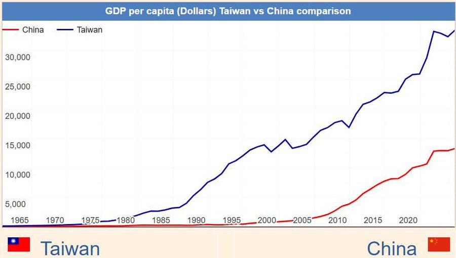 A line graph comparing GDP per capita in dollars for Taiwan and China from 1960 to 2020. Two lines, one red for China and one blue for Taiwan, show economic growth over time. The y-axis ranges from 0 to 30,000 dollars, and the x-axis spans the years 1960 to 2020. Text at the top reads "GDP per capita (Dollars) Taiwan vs China comparison." Flags for Taiwan and China are at the bottom.
