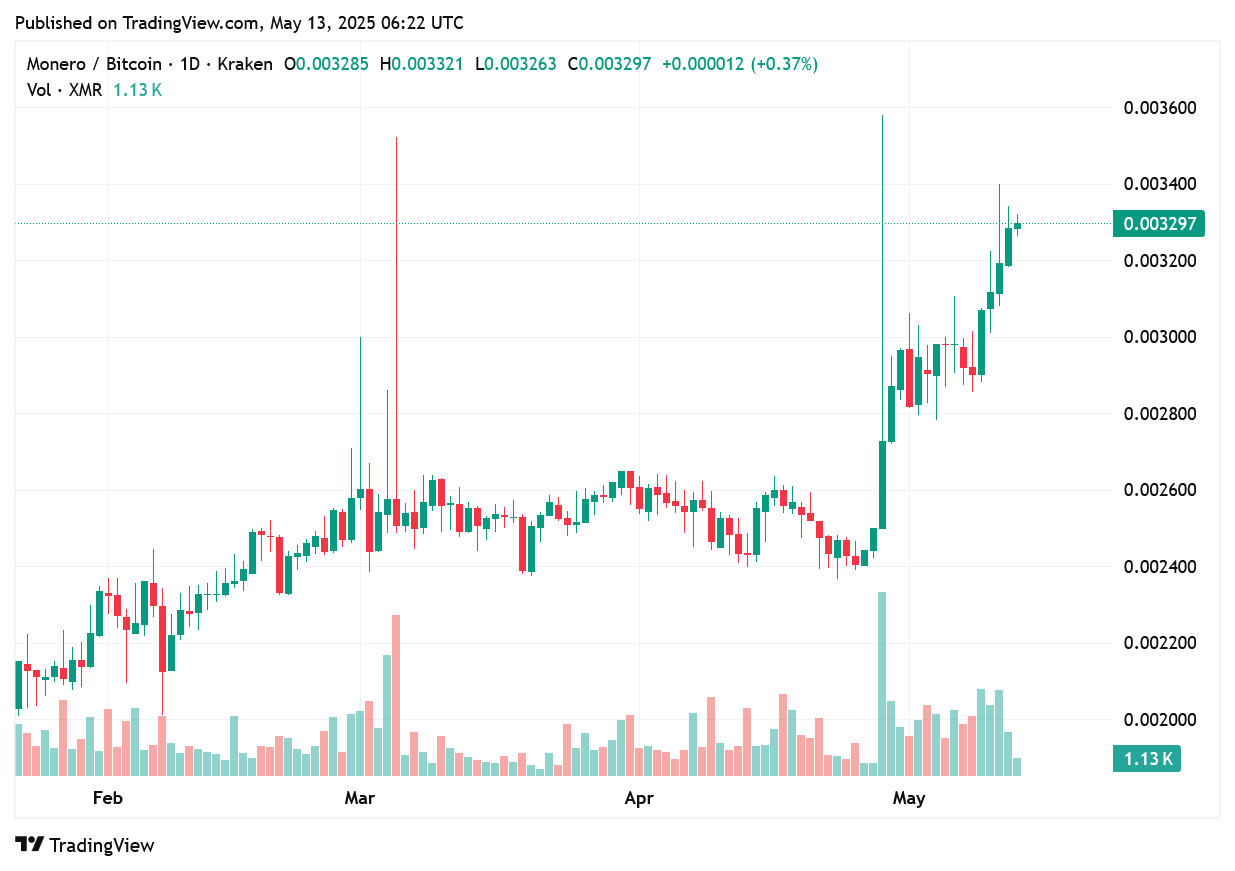 TradingView chart
