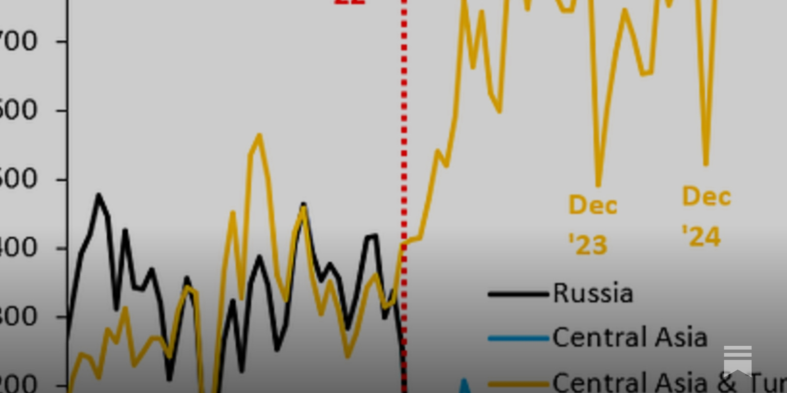 How big are EU transshipments to Russia?