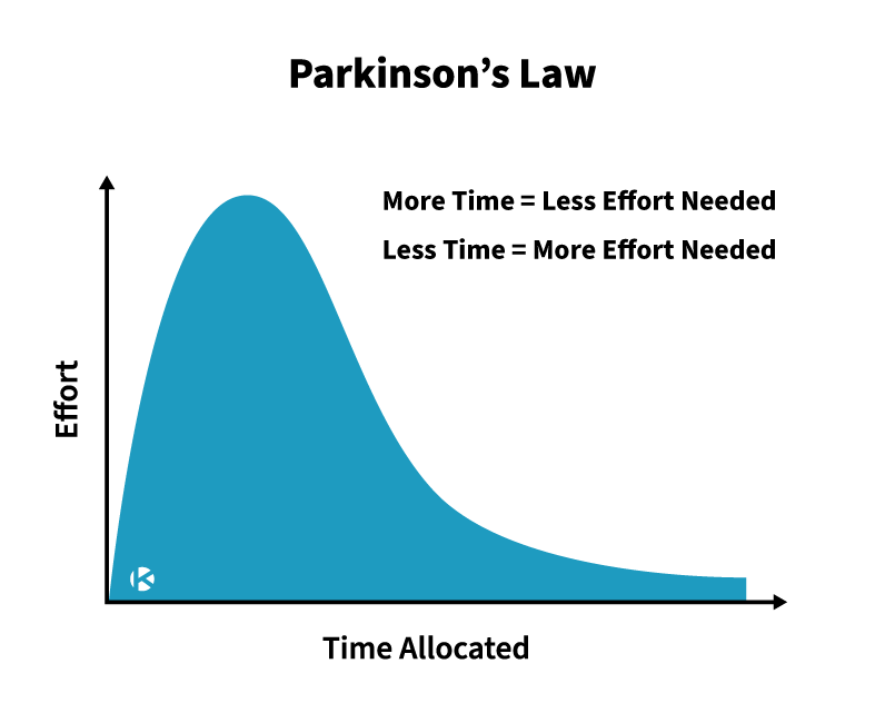 What is parkinson's law? - Growth Method