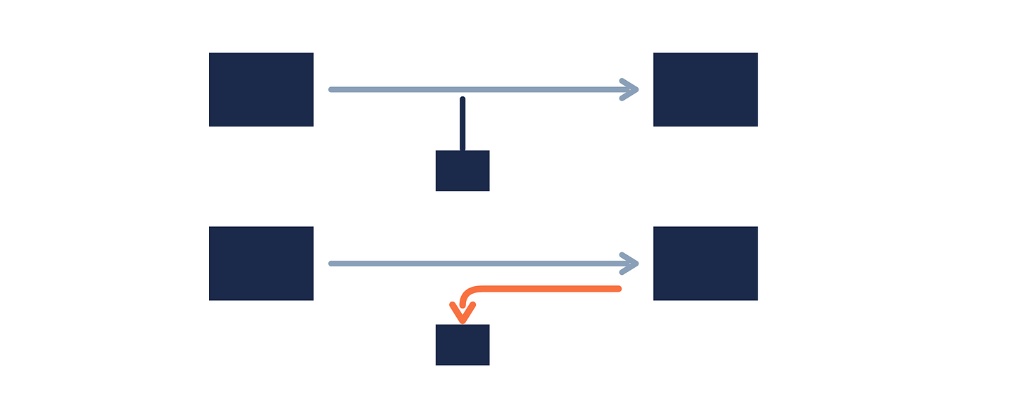 Two identical flows where the only difference is the direction of one arrow, contrasting RAG with tool calling Two identical flows where the only difference is the direction of one arrow, contrasting RAG with tool calling