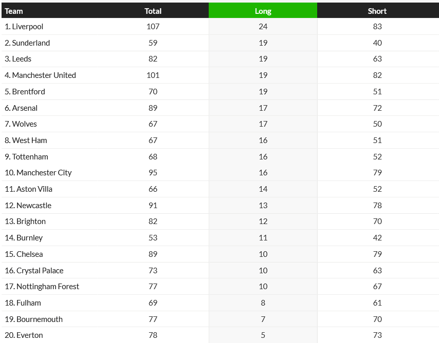 2025/26 Premier League Key Passes by Length 2025/26 Premier League Key Passes by Length