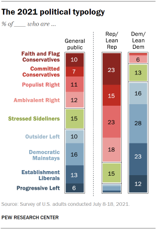 Chart shows the 2021 political typology Chart shows the 2021 political typology
