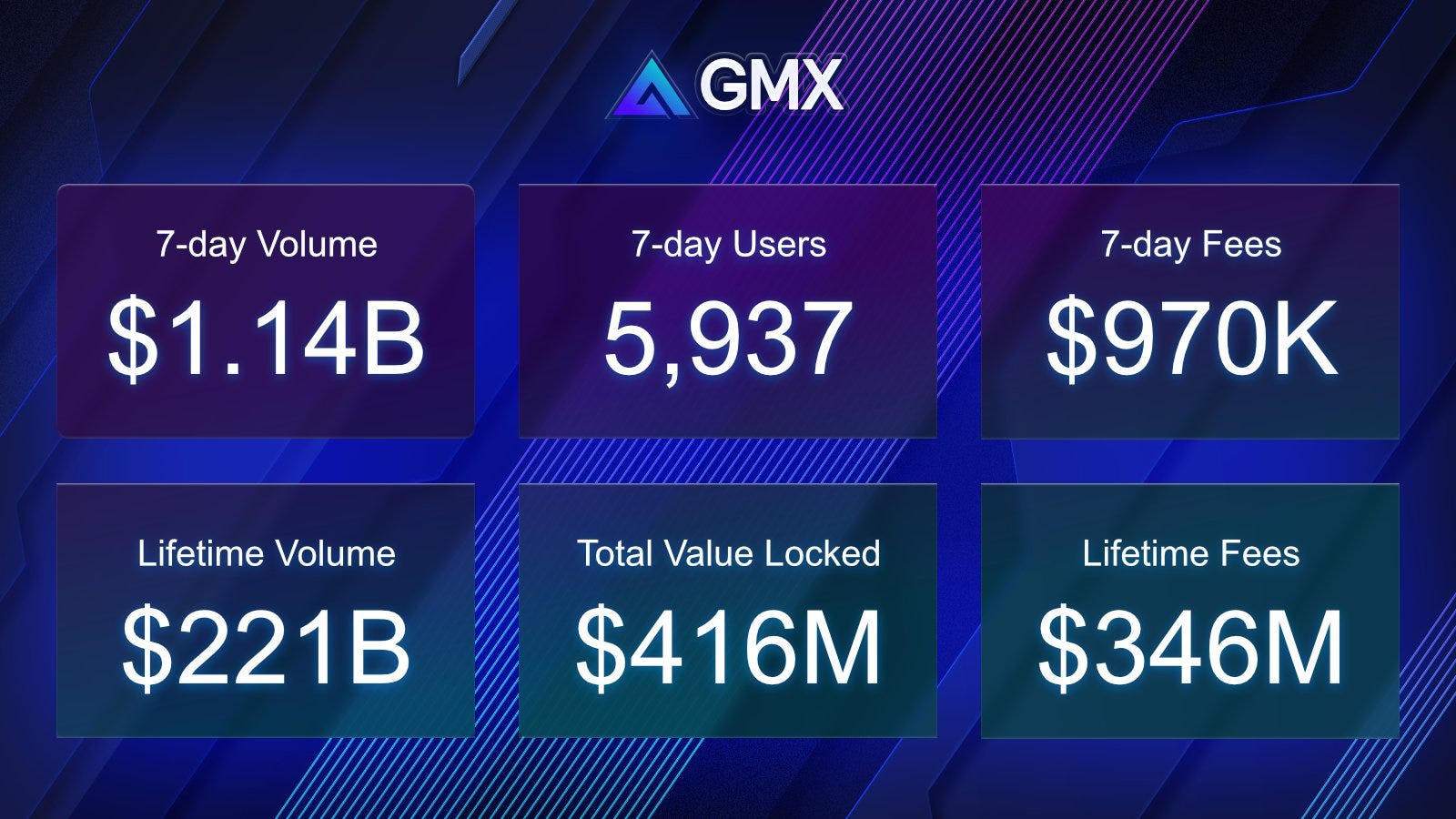 GMX - Decentralized perpetual trading platform