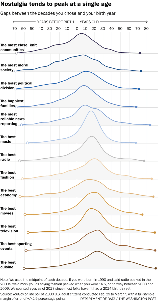 When feelings of nostalgia peak | FlowingData