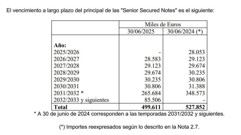 El Barça debe 499,6 millones a Goldman Sachs por el préstamo aprobado en 2021