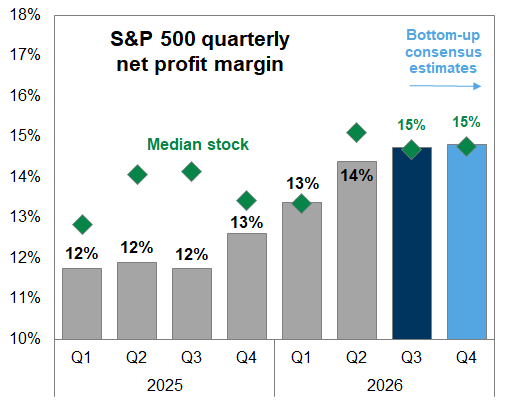 10. S&P 500 quarterly net profit margin. Data available on request.