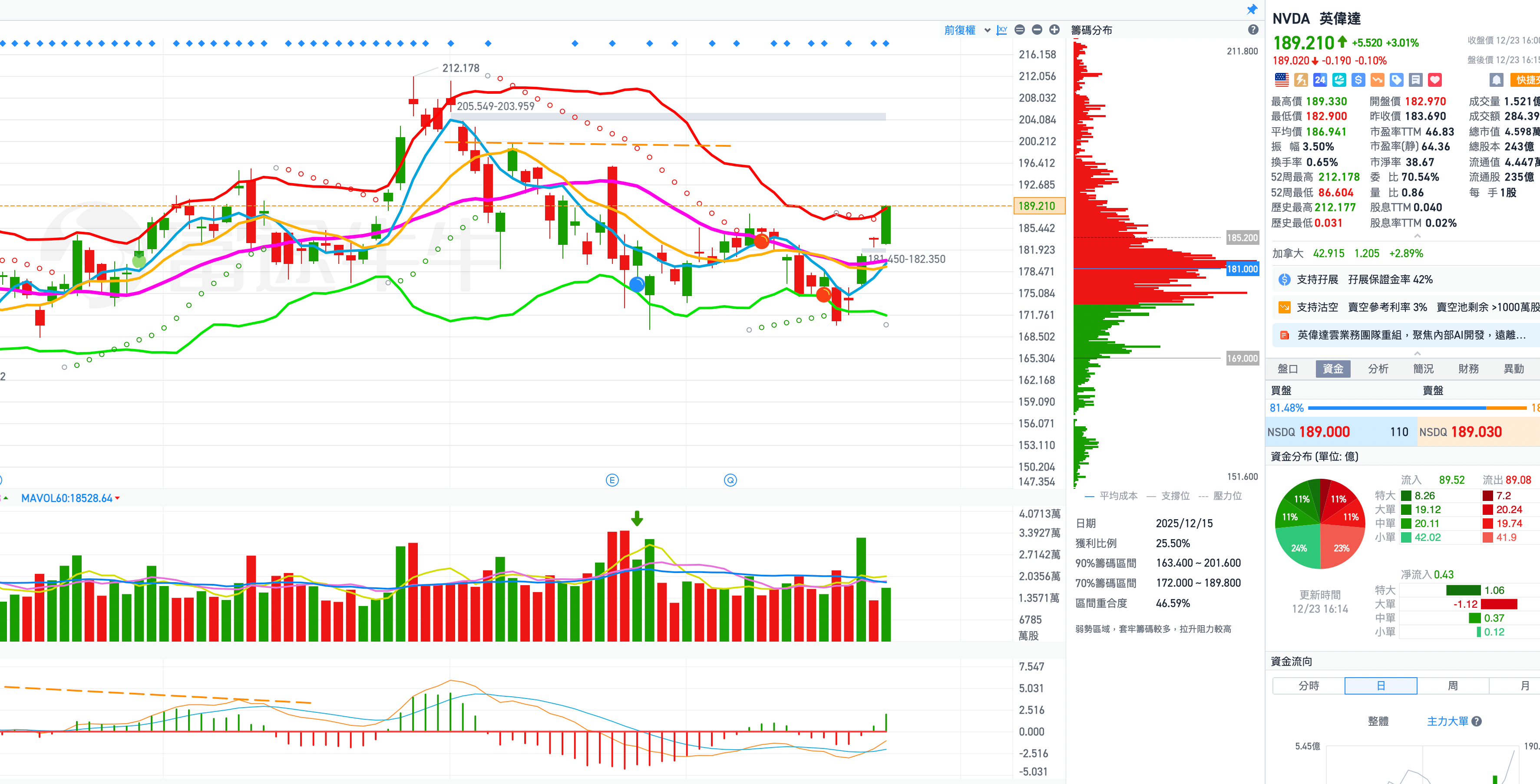 NVDA短線操作建議，金融股動能續強短線可以進場嗎？ - MimiVsJames美股即時策略分享