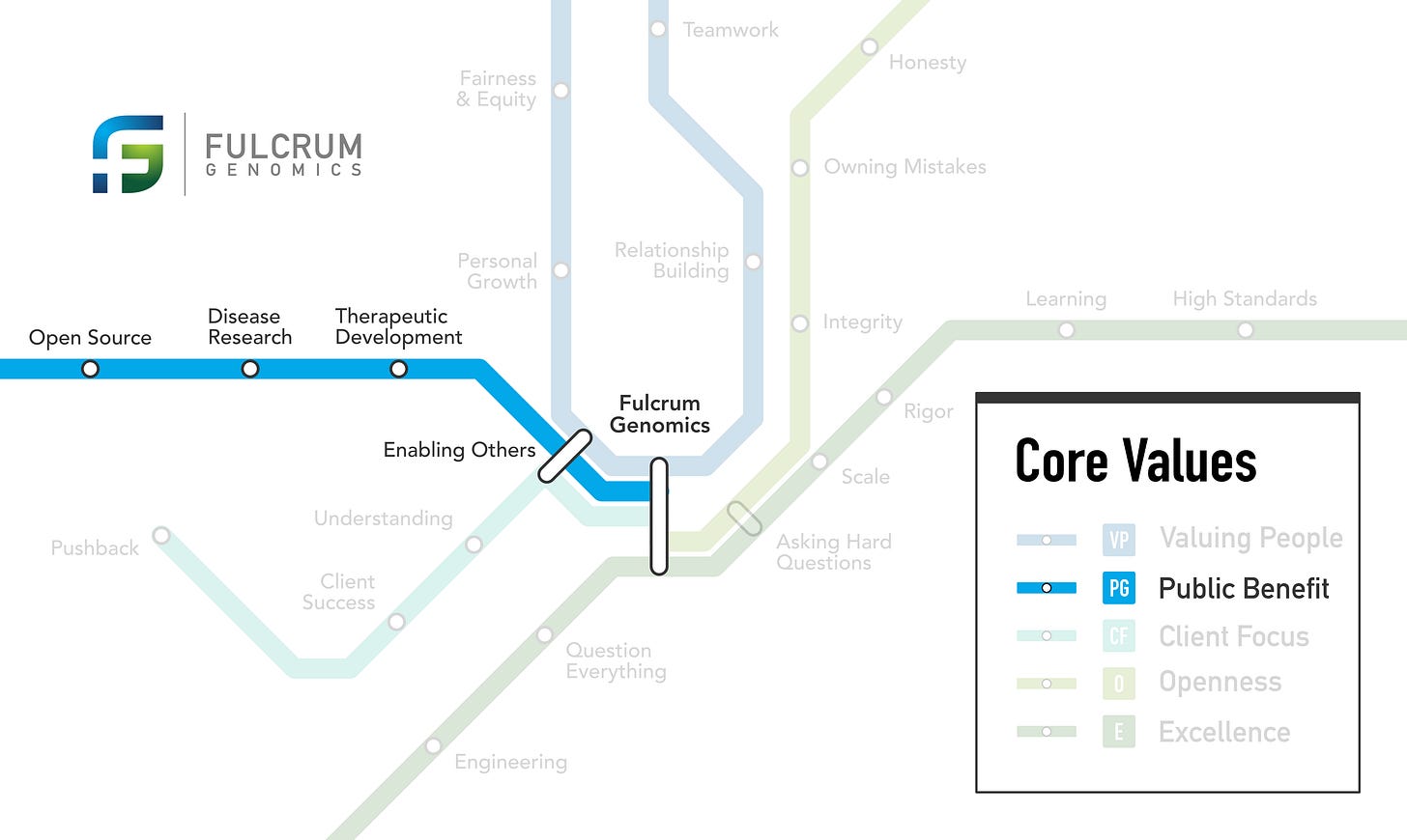 Fulcrum Genomics Core Values subway map showing Public Benefit as a line that runs through the stations Open Source, Disease Research, Therapeutic Development, and Enabling Others