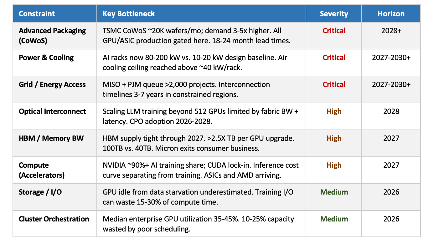 The Structural Bottlenecks in the AI Data Center Supply Chain