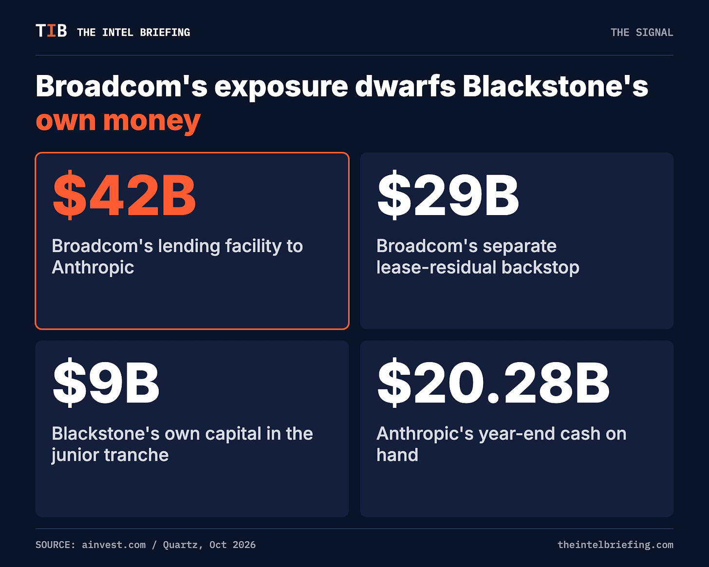 Broadcom's exposure dwarfs Blackstone's own money Broadcom's exposure dwarfs Blackstone's own money