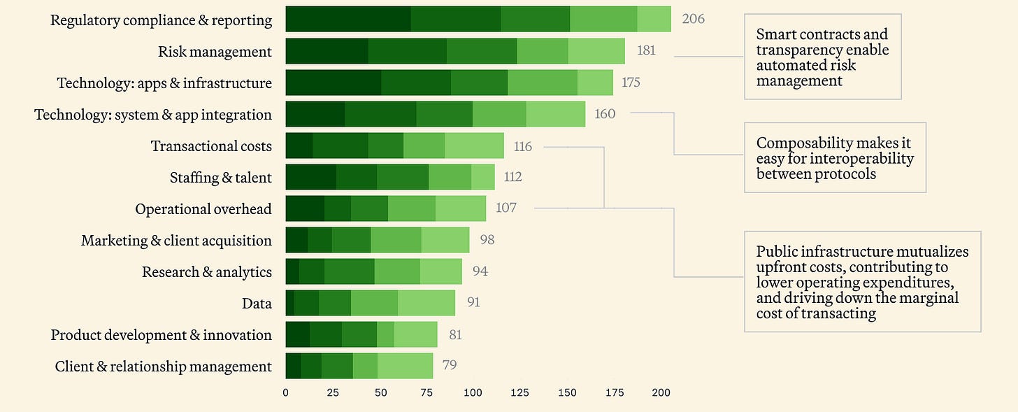 Which areas contribute most significantly to costs in delivering financial services?