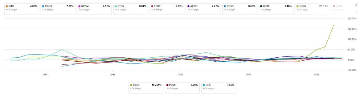 FCF margin for well compeltion companies