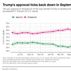 Poll: Trump's approval hits a new low of 33% as Republicans sour; Democrats lead House vote by 10 with likely voters