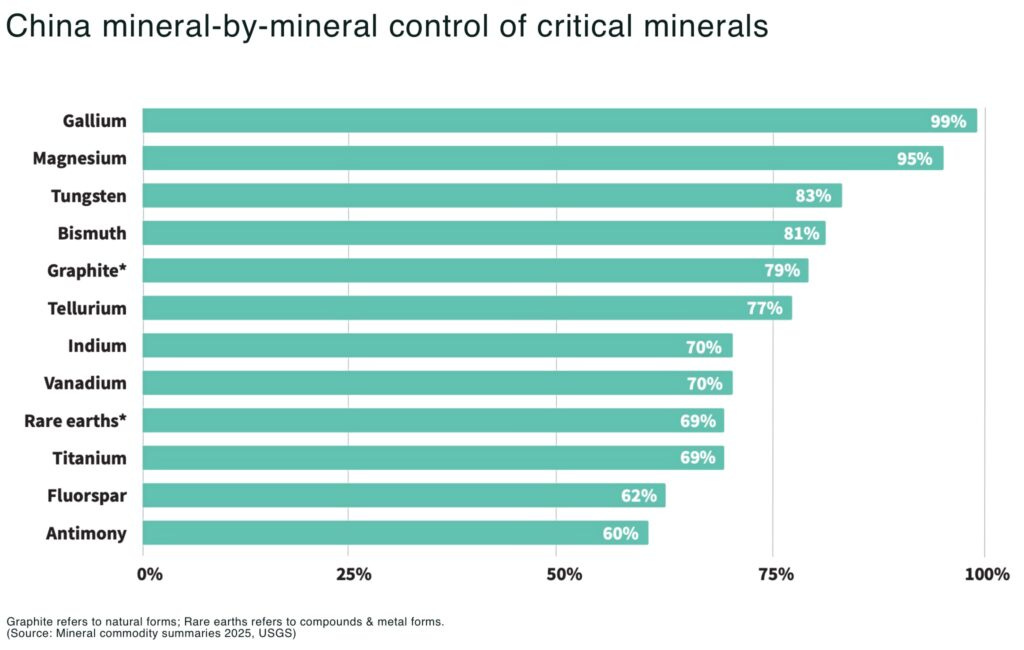 Why the US fails to secure critical mineral supply — and how it can be ...