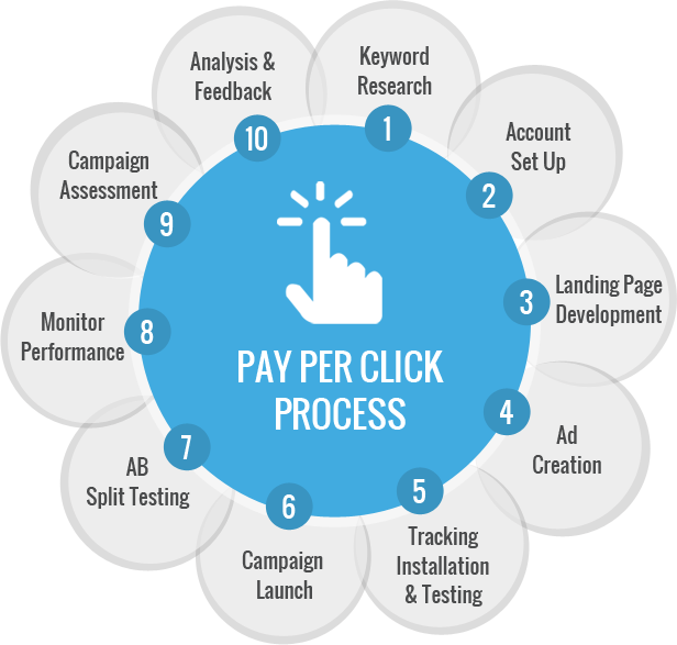 Pay Per Click (PPC) Marketing - Anytime Digital Marketing Pay Per Click (PPC) Marketing - Anytime Digital Marketing