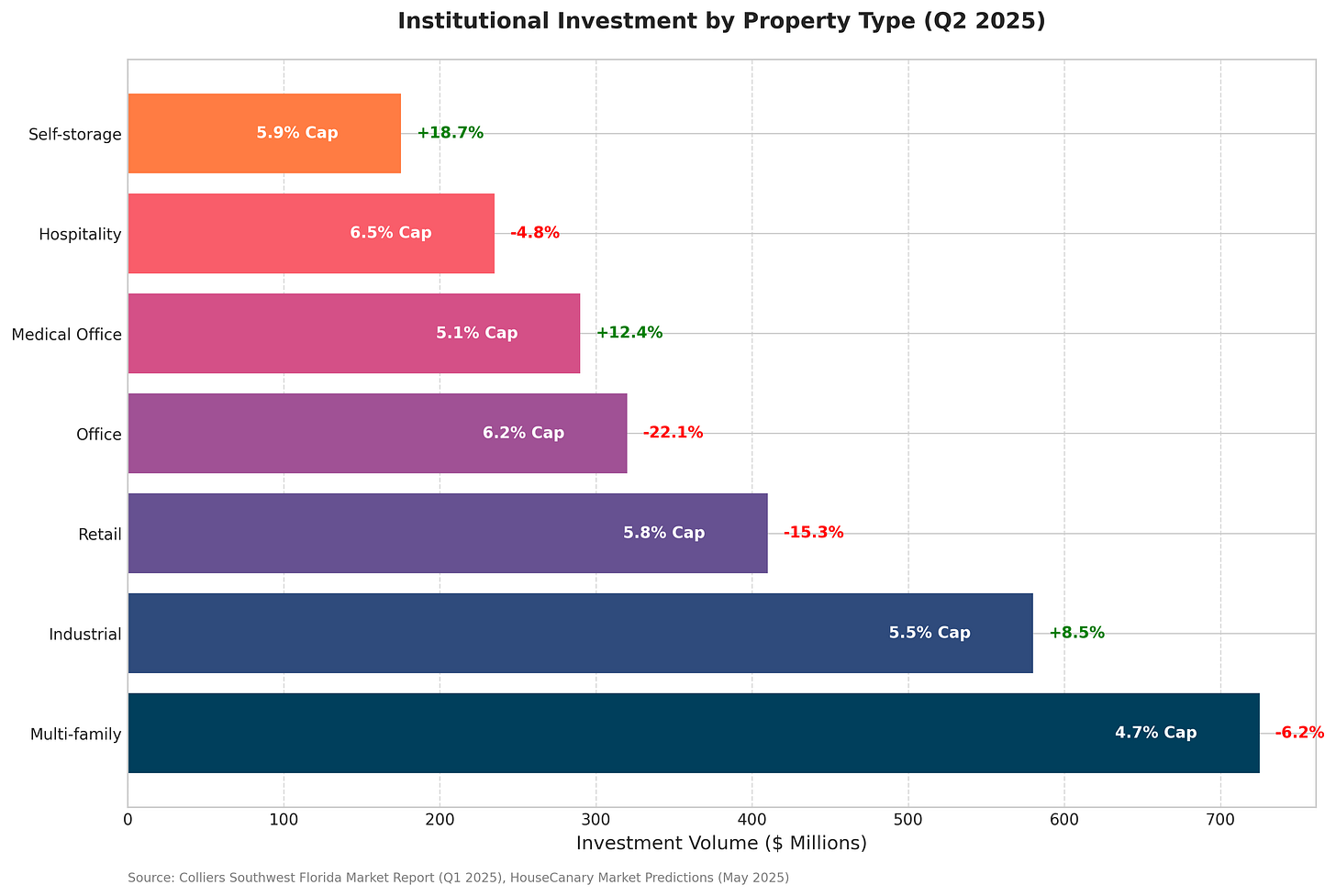 Institutional Investment by Property Type