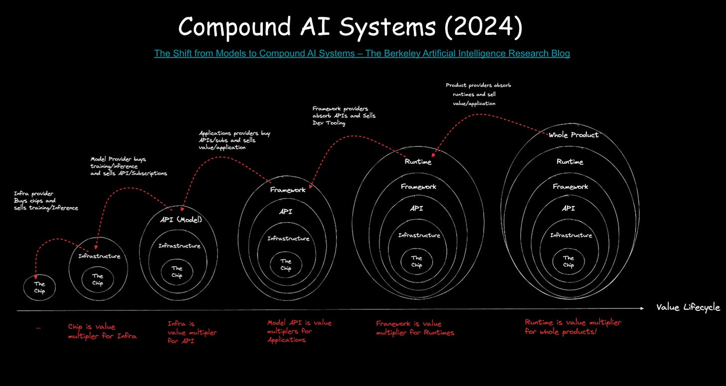 The full picture: from models to compound systems to whole AI products