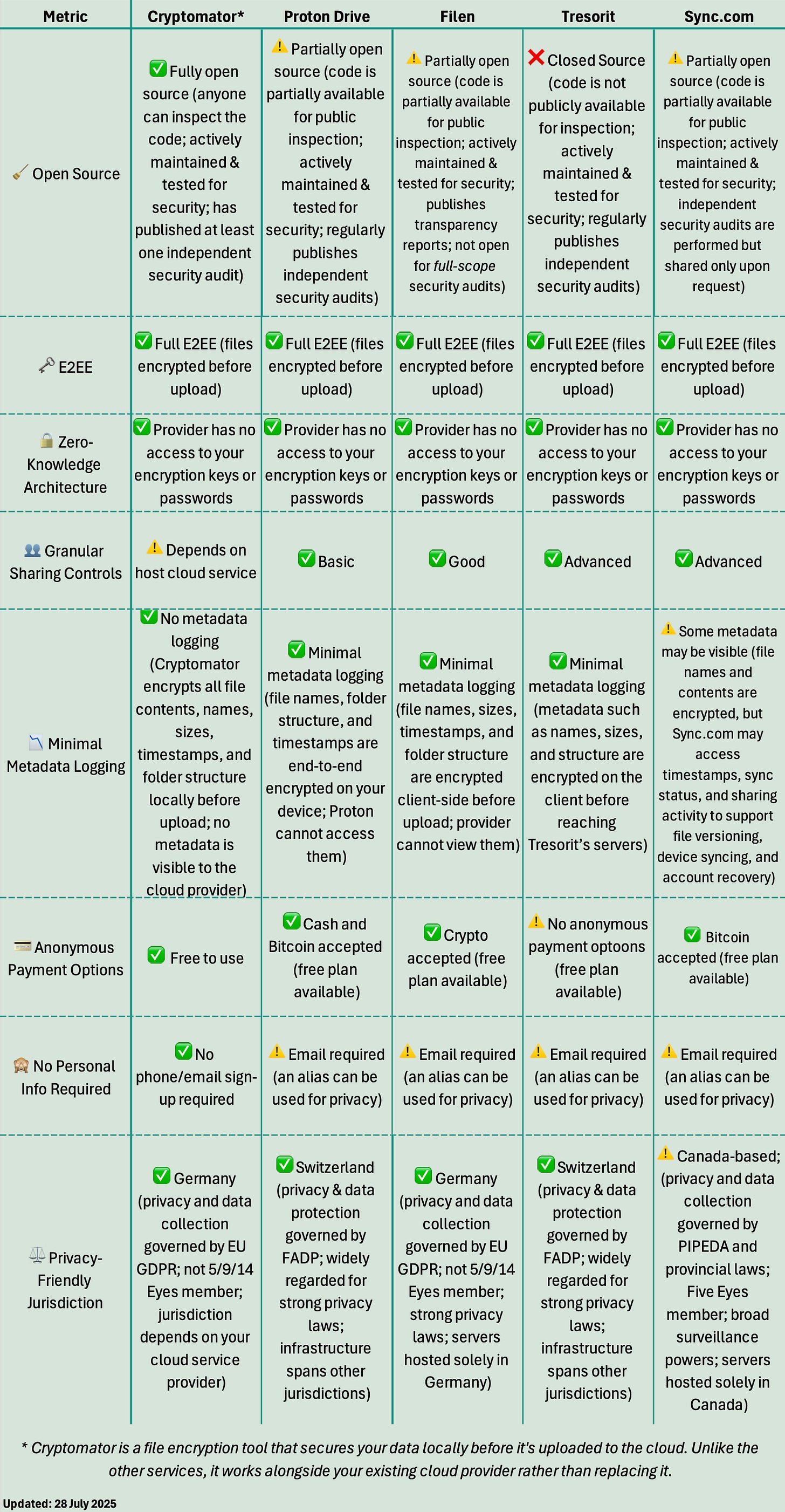 Comparison of five cloud storage tools on privacy and security. Cryptomator is fully open source, uses full E2EE, logs no metadata, and requires no personal info. Proton Drive, Filen, Tresorit, and Sync.com offer full E2EE and zero-knowledge architecture. Proton, Filen, and Sync are partially open source; Tresorit is closed source. Sharing controls range from basic (Proton) to advanced (Tresorit, Sync). Metadata logging is minimal in all except Sync, which may log timestamps and sync status. Only Cryptomator is free with no sign-up. Proton, Filen, and Sync accept anonymous payments; Tresorit does not. Privacy jurisdictions: Germany (Cryptomator, Filen), Switzerland (Proton, Tresorit), Canada (Sync, a Five Eyes country). Updated 28 July 2025 Comparison of five cloud storage tools on privacy and security. Cryptomator is fully open source, uses full E2EE, logs no metadata, and requires no personal info. Proton Drive, Filen, Tresorit, and Sync.com offer full E2EE and zero-knowledge architecture. Proton, Filen, and Sync are partially open source; Tresorit is closed source. Sharing controls range from basic (Proton) to advanced (Tresorit, Sync). Metadata logging is minimal in all except Sync, which may log timestamps and sync status. Only Cryptomator is free with no sign-up. Proton, Filen, and Sync accept anonymous payments; Tresorit does not. Privacy jurisdictions: Germany (Cryptomator, Filen), Switzerland (Proton, Tresorit), Canada (Sync, a Five Eyes country). Updated 28 July 2025