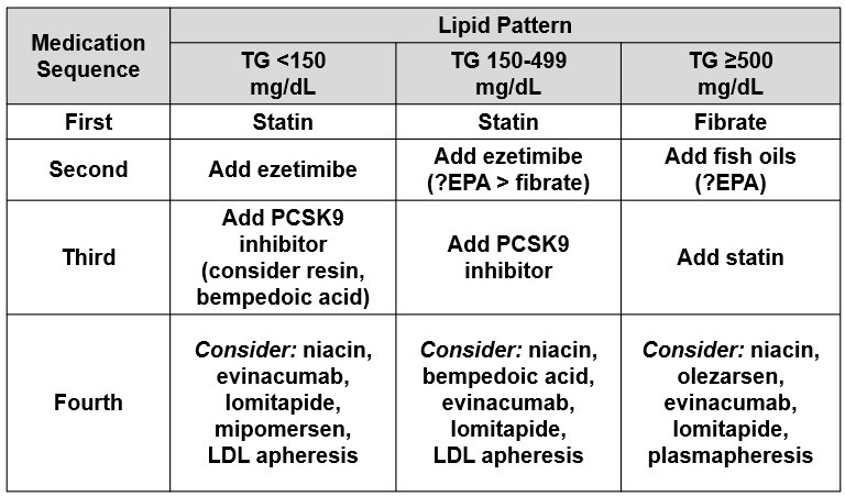 Lipid Rescue Medication Chart.pdf Part IV – How I Treat Dyslipidemia in My Practice