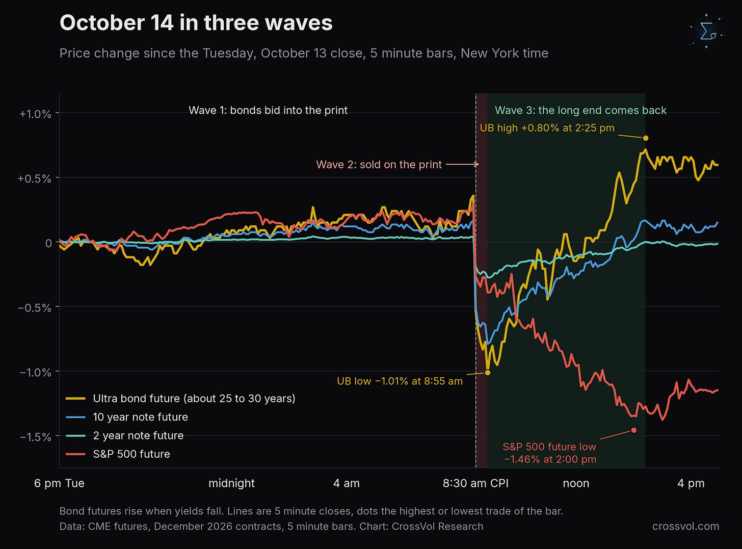 October 14 in three waves: ultra bond, 10 year and 2 year Treasury futures and the S&P 500 future, December 2026 contracts, 5 minute bars, change since the Tuesday, October 13 close, New York time. Lines are bar closes, dots the highest or lowest trade of the bar. Bond futures rise when yields fall. Data: CME futures. Chart: CrossVol Research.