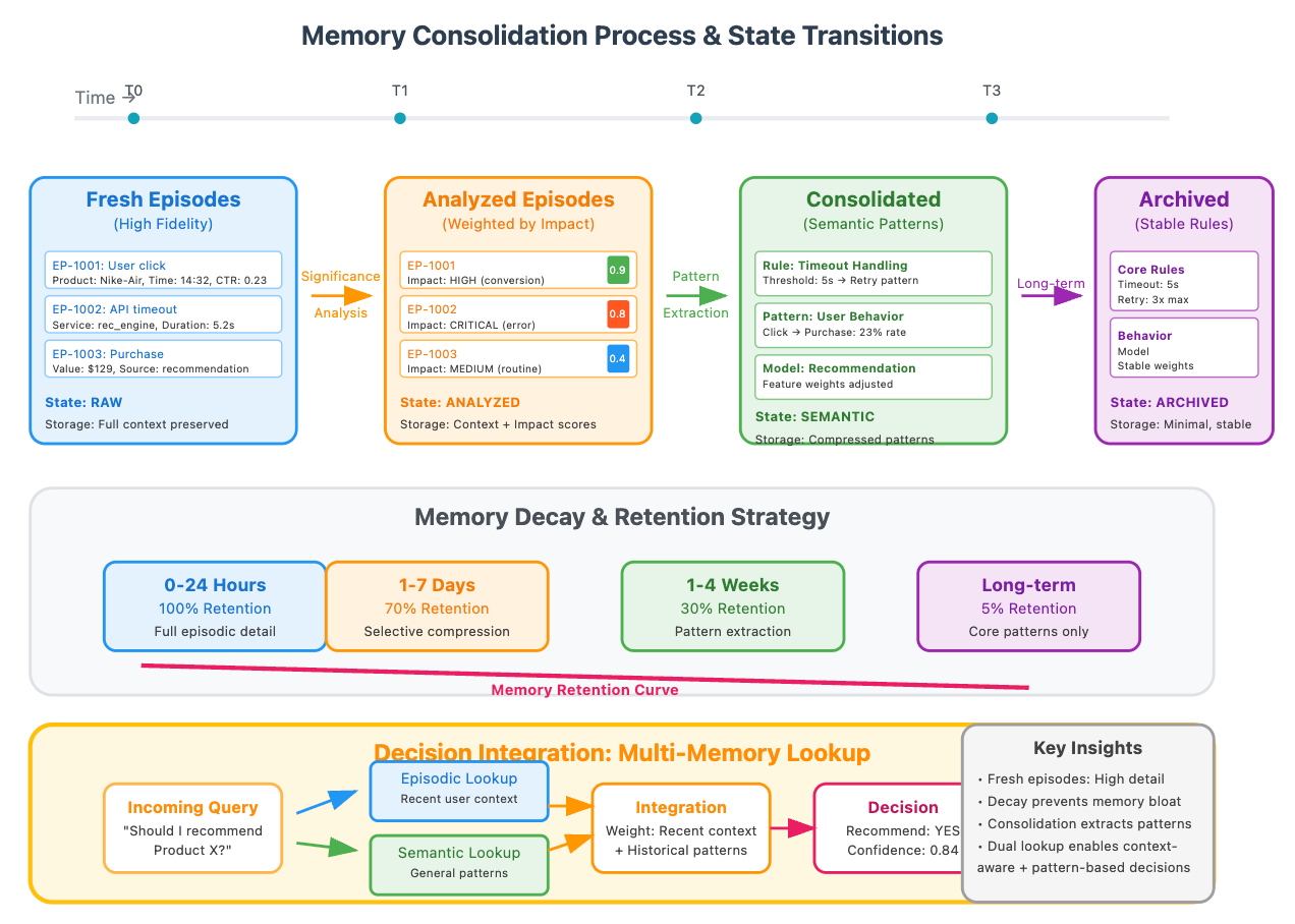 Memory Systems in AI Agents: Episodic vs. Semantic