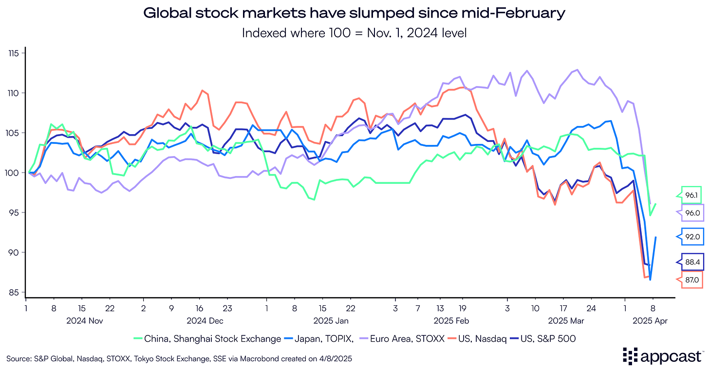 Chart showing global stock market performance, based to 100 at November 1, 2024. Markets around the world have slumped since mid-February. 