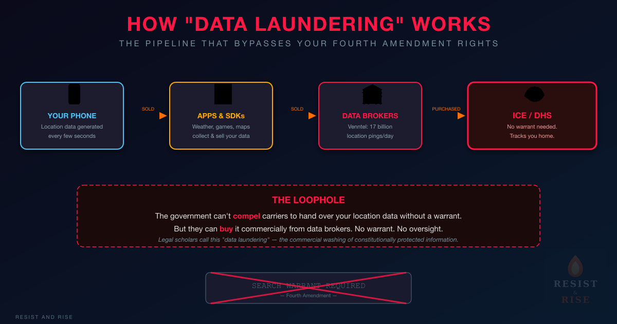 Infographic titled "How 'Data Laundering' Works: The Pipeline That Bypasses Your Fourth Amendment Rights." A four-step left-to-right pipeline shows how location data moves from Your Phone, to Apps & SDKs (weather, games, maps), to Data Brokers (Venntel: 17 billion location pings per day), and finally to ICE/DHS — with "SOLD," "SOLD," and "PURCHASED" labels on the arrows between each step. Below, an explanation box labeled "The Loophole" reads: "The government can't compel carriers to hand over your location data without a warrant. But they can buy it commercially from data brokers. No warrant. No oversight." At the bottom, a "Search Warrant Required — Fourth Amendment" notice is crossed out with a large red X.