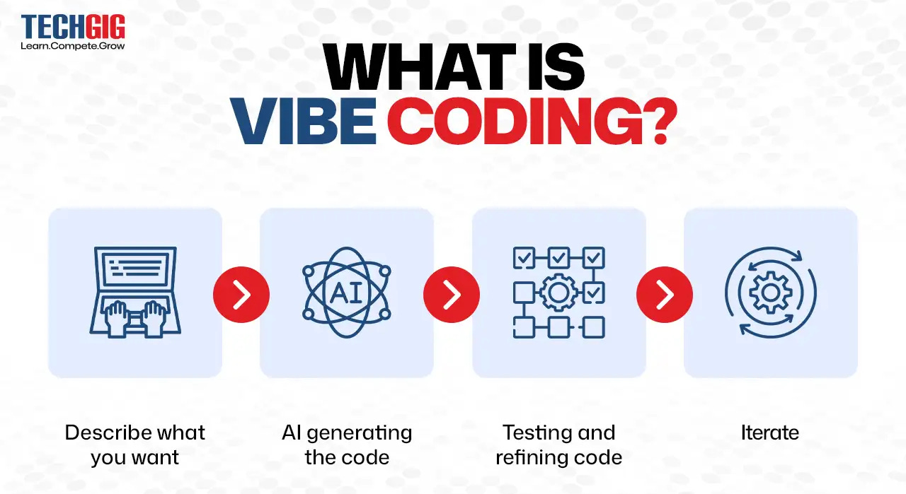Step-by-step infographic explaining what vibe coding is, from prompting to iteration Step-by-step infographic explaining what vibe coding is, from prompting to iteration