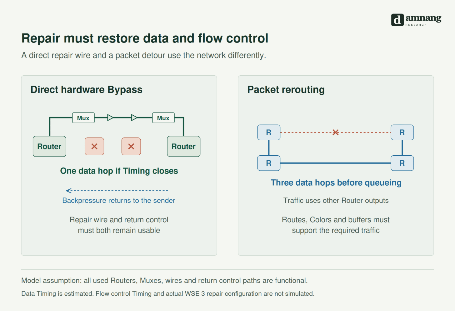 Direct physical repair contrasted with packet rerouting; both require working data and return flow control paths.