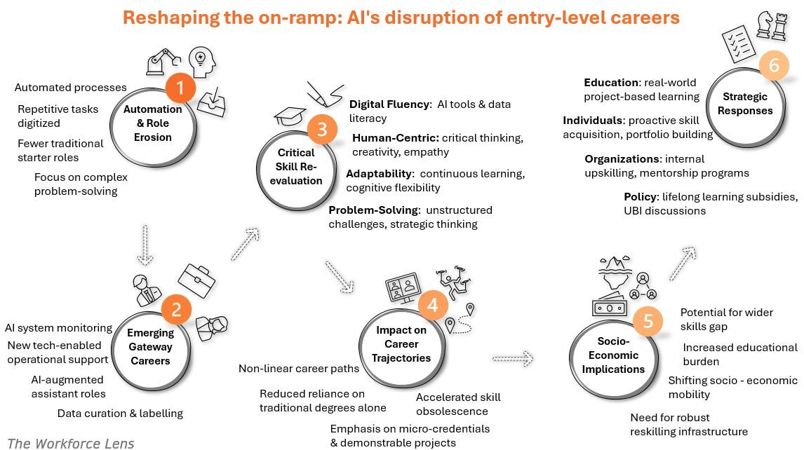 Flowchart illustrating AI's reshaping of entry-level jobs: from automation and skill re-evaluation to career trajectory changes and strategic responses for education and policy