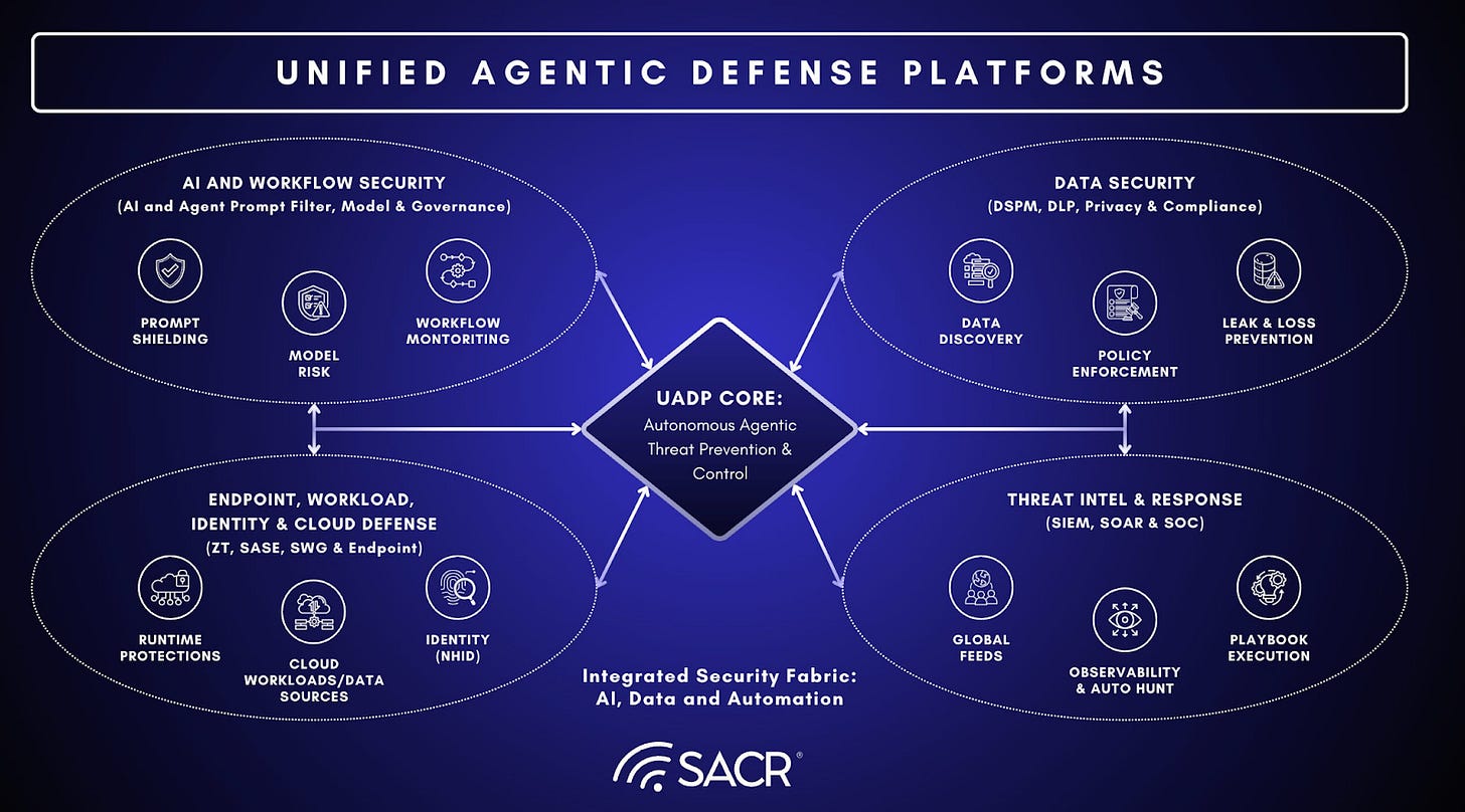 Unified Agentic Defense Platforms UADP architecture model