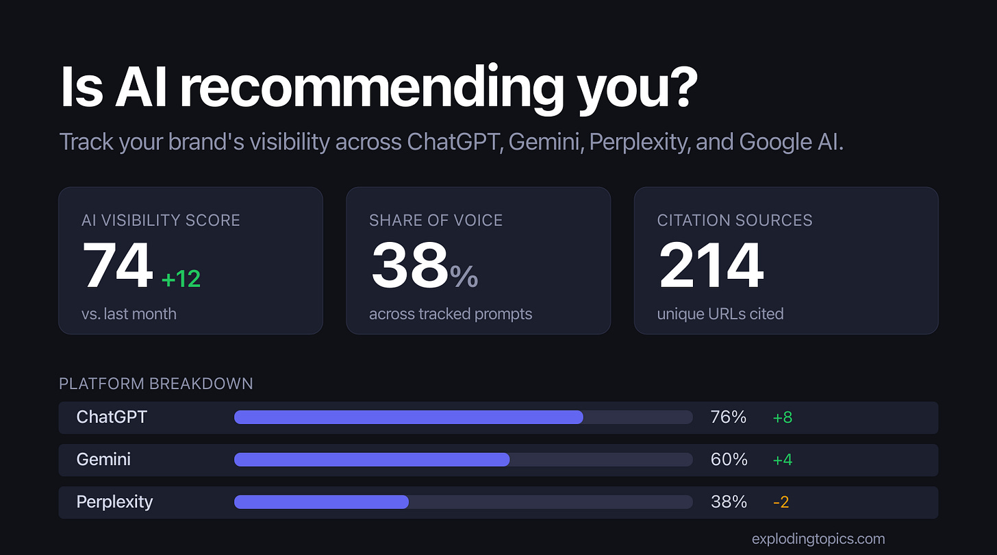 brand visibility dashboard showing AI visibility score of 74, share of voice at 38%, and platform breakdown bars for ChatGPT, Gemini, and Perplexity. brand visibility dashboard showing AI visibility score of 74, share of voice at 38%, and platform breakdown bars for ChatGPT, Gemini, and Perplexity.