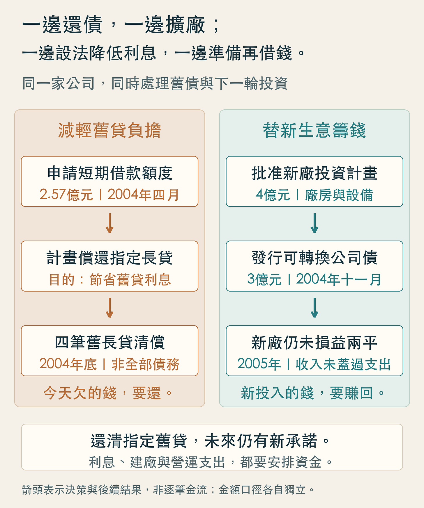 一邊償還指定舊貸、降低利息，一邊為新廠投資與公司債安排資金的並行決策