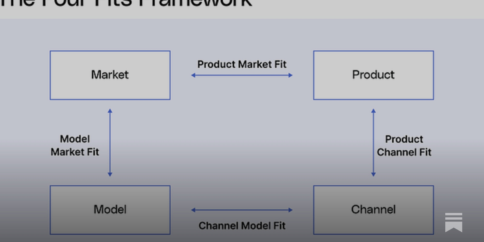 https://blog.brianbalfour.com/p/the-four-fits-a-growth-framework social preview image