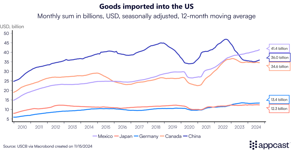 Chart showing the monthly sum in billions of goods imported into the United States, by country. Tariffs will have a profound impact on trade. Chart showing the monthly sum in billions of goods imported into the United States, by country. Tariffs will have a profound impact on trade.