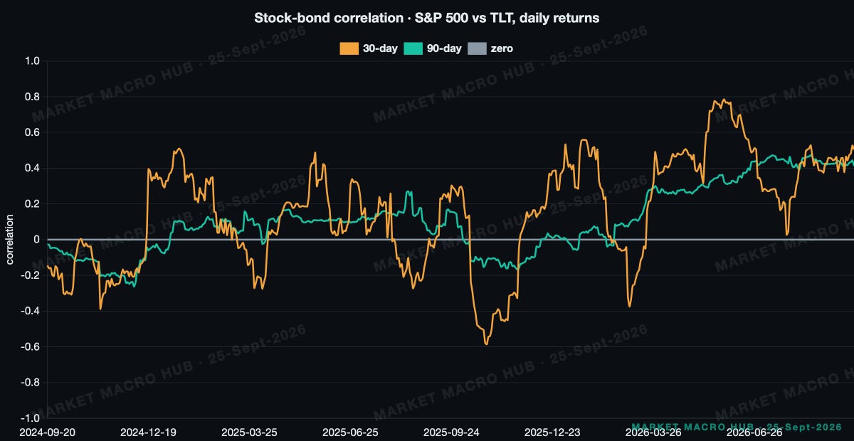 Stock-bond correlation Stock-bond correlation