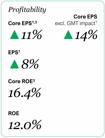 Beating the Tide Manulife (MFC) deep dive investment thesis chart showing profitability metrics with core EPS up 11 percent, EPS up 8 percent, and ROE at 12 percent for 2025.