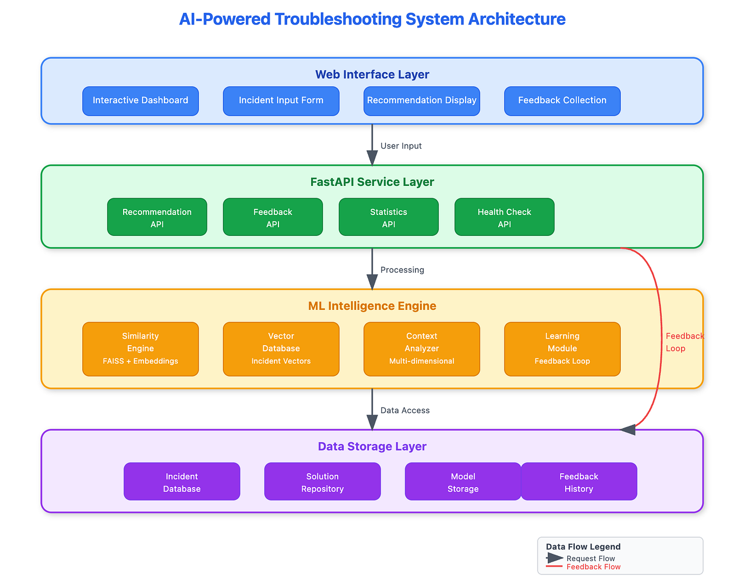 Cover image for Day 81: Building Smart Troubleshooting - AI-Powered Incident Resolution