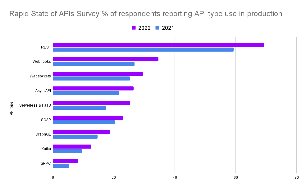 Increasing Use of APIs Chart A chart comparing the percentage of respondents to Rapid's State of APIs Survey in 2021 and 2022 who said they used various types of APIs in production.