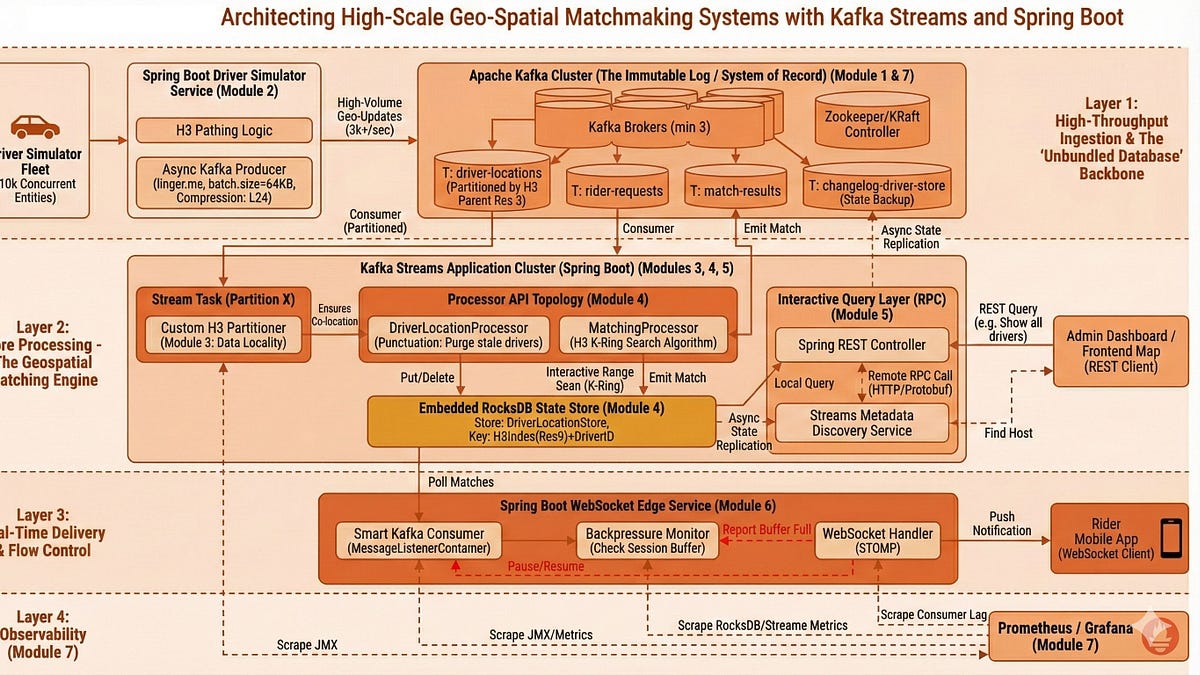 Uber-Lite: Architecting High-Scale Geo-Spatial Matchmaking Systems