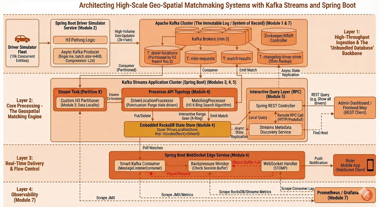 Uber Map Geospatial Api Uber-Lite: Architecting High-Scale Geo-Spatial Matchmaking Systems