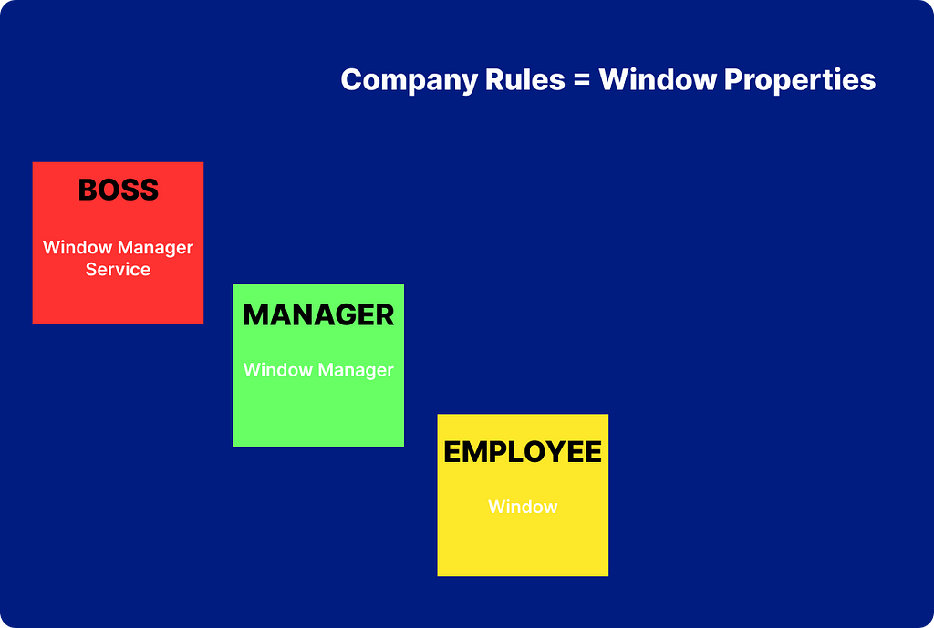 Window manager — Boss analogy Window manager — Boss analogy