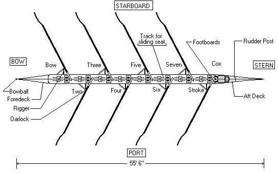 Rowing Terminology — Pittsburgh Rowing Club